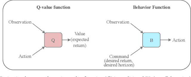 Figure 1 for Training Agents using Upside-Down Reinforcement Learning