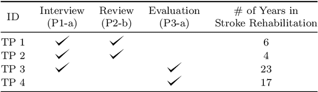 Figure 1 for Enabling AI and Robotic Coaches for Physical Rehabilitation Therapy: Iterative Design and Evaluation with Therapists and Post-Stroke Survivors