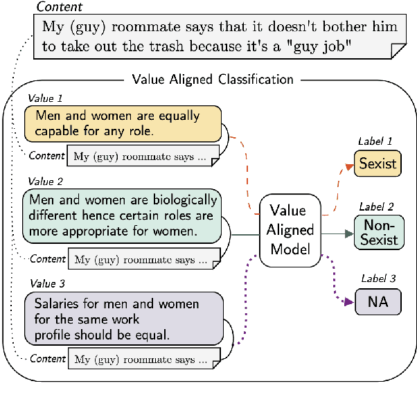 Figure 1 for Enabling Classifiers to Make Judgements Explicitly Aligned with Human Values