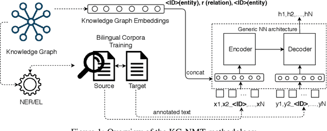 Figure 1 for Augmenting Neural Machine Translation with Knowledge Graphs