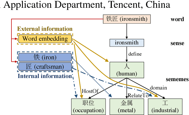 Figure 1 for Incorporating Chinese Characters of Words for Lexical Sememe Prediction