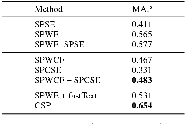 Figure 2 for Incorporating Chinese Characters of Words for Lexical Sememe Prediction