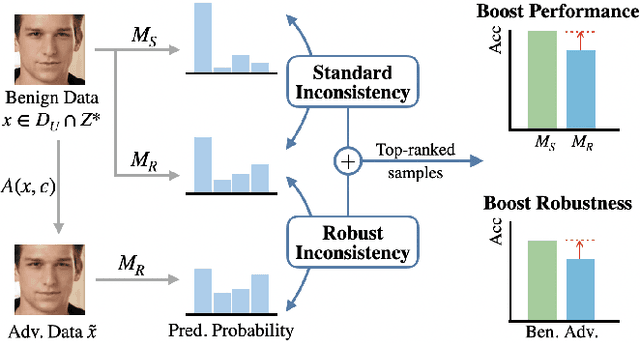 Figure 4 for Fair Robust Active Learning by Joint Inconsistency