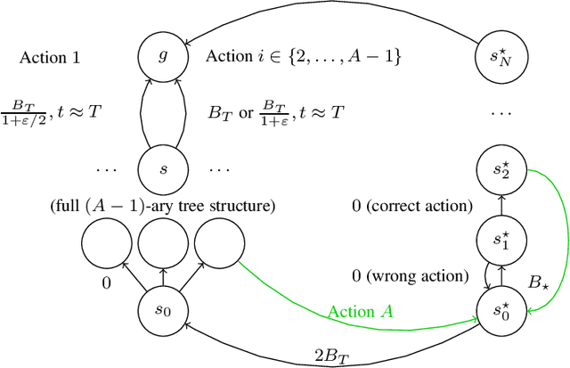Figure 3 for Reaching Goals is Hard: Settling the Sample Complexity of the Stochastic Shortest Path