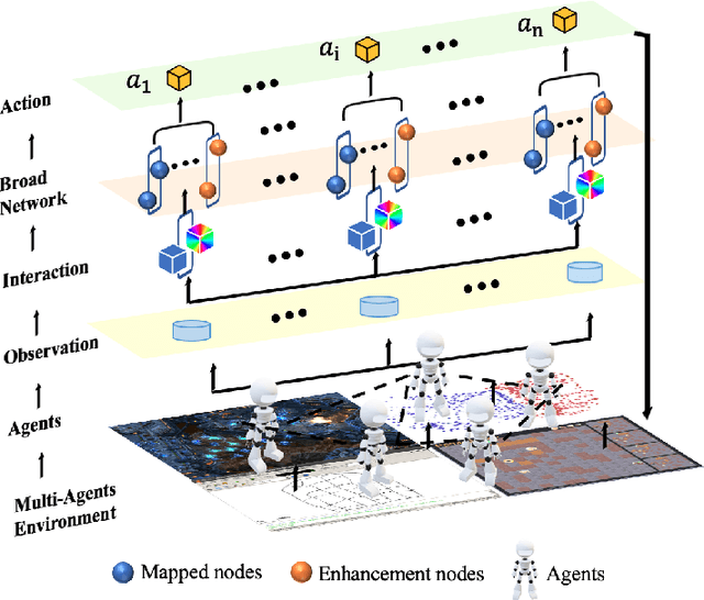 Figure 1 for Multi-Agent Broad Reinforcement Learning for Intelligent Traffic Light Control