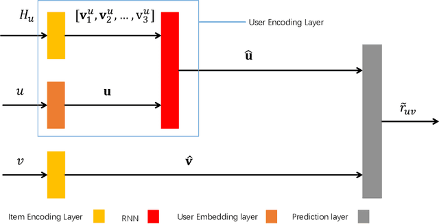 Figure 1 for URIR: Recommendation algorithm of user RNN encoder and item encoder based on knowledge graph