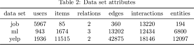 Figure 3 for URIR: Recommendation algorithm of user RNN encoder and item encoder based on knowledge graph