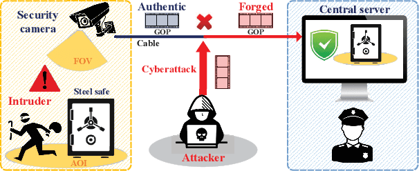 Figure 1 for Forgery Attack Detection in Surveillance Video Streams Using Wi-Fi Channel State Information