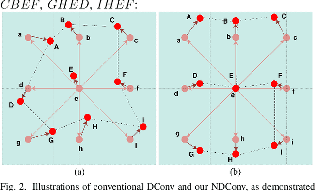 Figure 2 for An Improved Normed-Deformable Convolution for Crowd Counting