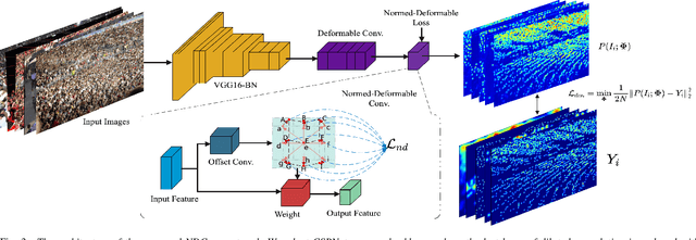 Figure 3 for An Improved Normed-Deformable Convolution for Crowd Counting