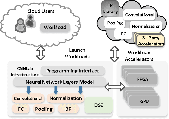 Figure 2 for CNNLab: a Novel Parallel Framework for Neural Networks using GPU and FPGA-a Practical Study with Trade-off Analysis