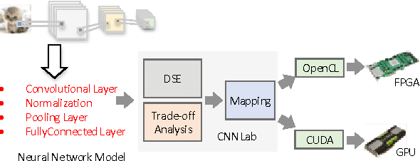 Figure 3 for CNNLab: a Novel Parallel Framework for Neural Networks using GPU and FPGA-a Practical Study with Trade-off Analysis