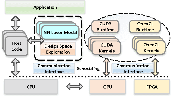 Figure 4 for CNNLab: a Novel Parallel Framework for Neural Networks using GPU and FPGA-a Practical Study with Trade-off Analysis