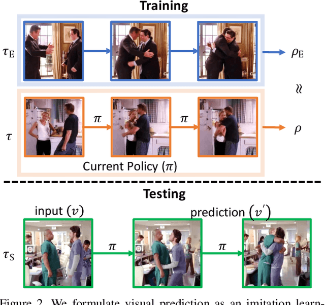 Figure 3 for Visual Forecasting by Imitating Dynamics in Natural Sequences