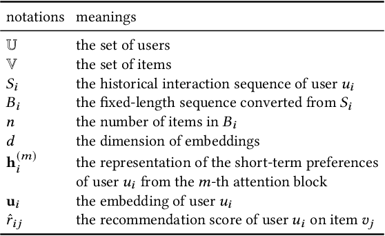 Figure 1 for Recursive Attentive Methods with Reused Item Representations for Sequential Recommendation