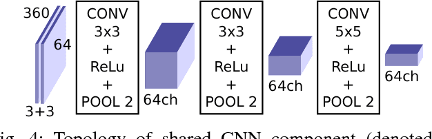 Figure 4 for CNN for IMU Assisted Odometry Estimation using Velodyne LiDAR