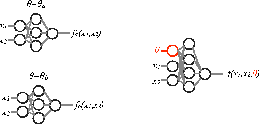 Figure 1 for Parameterized Machine Learning for High-Energy Physics