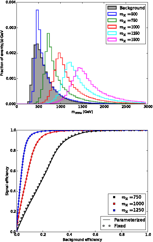 Figure 4 for Parameterized Machine Learning for High-Energy Physics