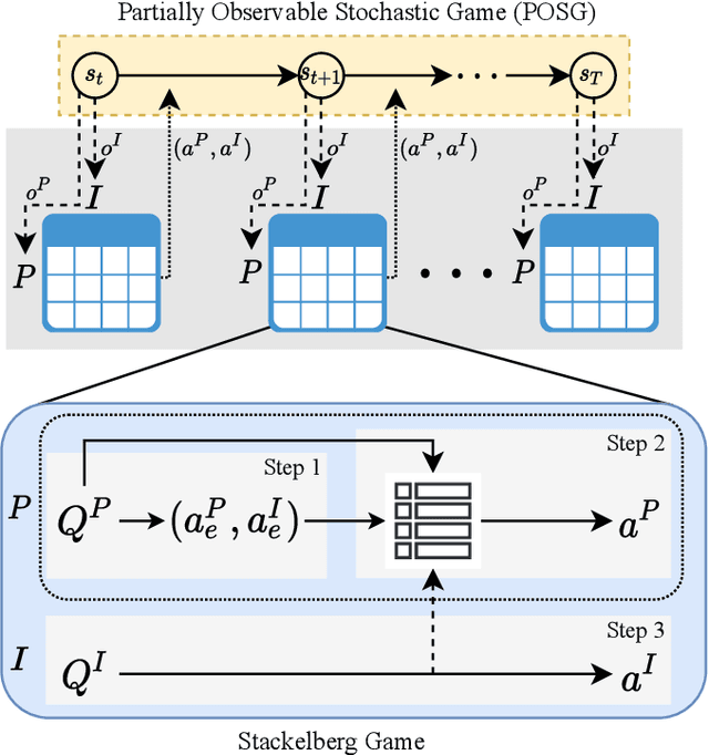 Figure 2 for Cooperative Control of Mobile Robots with Stackelberg Learning