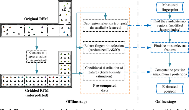 Figure 1 for Jaccard analysis and LASSO-based feature selection for location fingerprinting with limited computational complexity