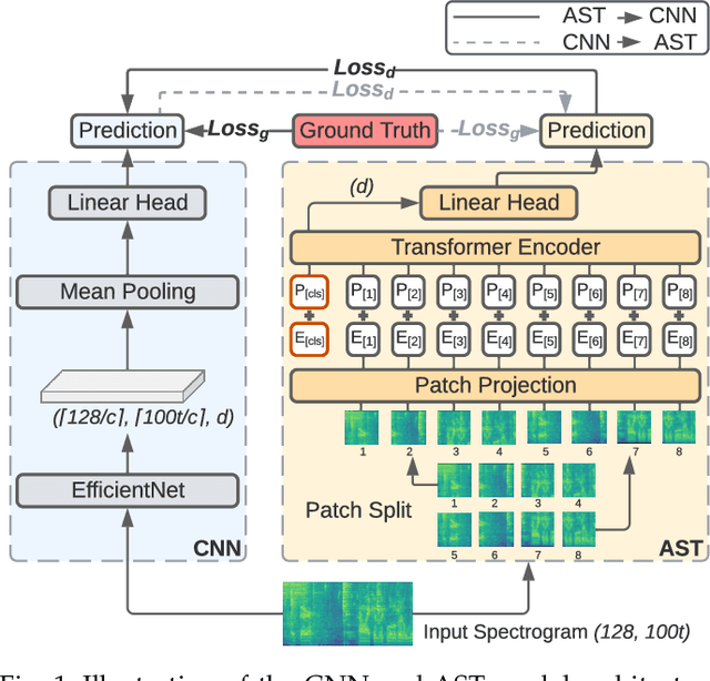 Figure 1 for CMKD: CNN/Transformer-Based Cross-Model Knowledge Distillation for Audio Classification