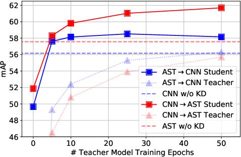 Figure 4 for CMKD: CNN/Transformer-Based Cross-Model Knowledge Distillation for Audio Classification