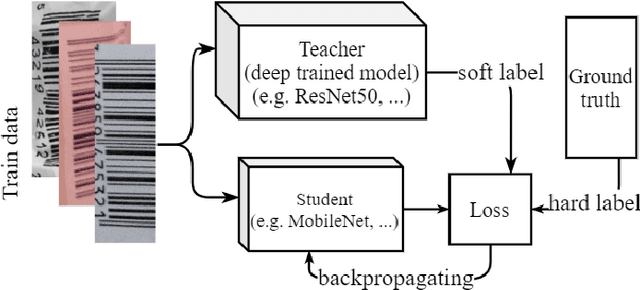 Figure 3 for Smart Inference for Multidigit Convolutional Neural Network based Barcode Decoding