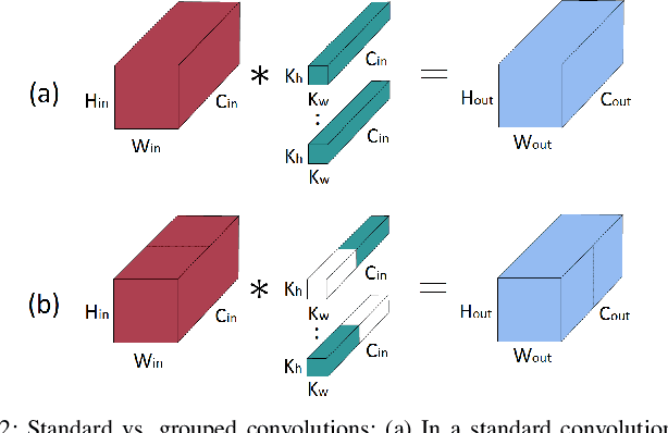 Figure 2 for Optimizing Grouped Convolutions on Edge Devices
