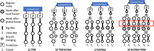 Figure 1 for More Is Less: Learning Efficient Video Representations by Big-Little Network and Depthwise Temporal Aggregation
