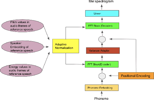 Figure 1 for Few Shot Adaptive Normalization Driven Multi-Speaker Speech Synthesis
