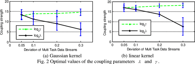 Figure 3 for Double-Coupling Learning for Multi-Task Data Stream Classification