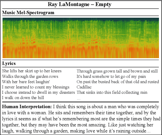 Figure 1 for Interpreting Song Lyrics with an Audio-Informed Pre-trained Language Model
