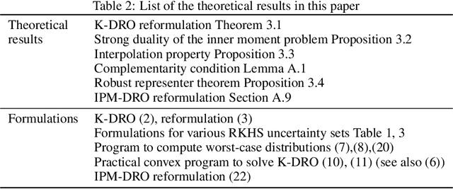 Figure 4 for Kernel Distributionally Robust Optimization