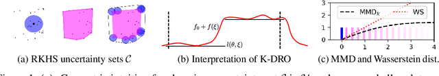 Figure 1 for Kernel Distributionally Robust Optimization