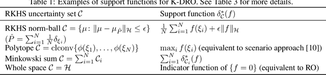 Figure 2 for Kernel Distributionally Robust Optimization