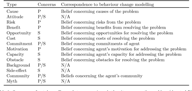 Figure 4 for Domain Modelling in Computational Persuasion for Behaviour Change in Healthcare