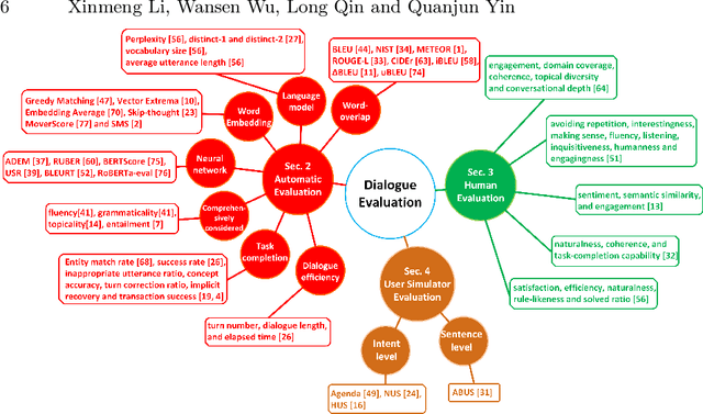 Figure 3 for How to Evaluate Your Dialogue Models: A Review of Approaches