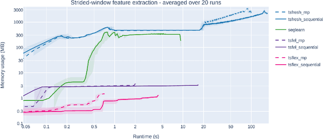 Figure 4 for tsflex: flexible time series processing & feature extraction