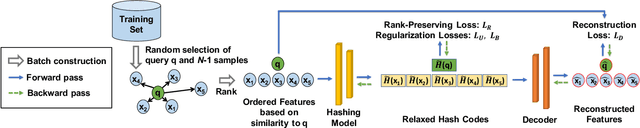 Figure 3 for Unsupervised Rank-Preserving Hashing for Large-Scale Image Retrieval