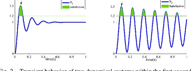 Figure 2 for Average-based Robustness for Continuous-Time Signal Temporal Logic