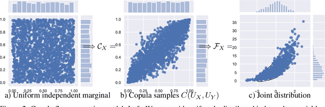 Figure 3 for Copula Flows for Synthetic Data Generation