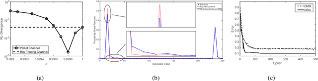 Figure 4 for Wireless Sensing With Deep Spectrogram Network and Primitive Based Autoregressive Hybrid Channel Model