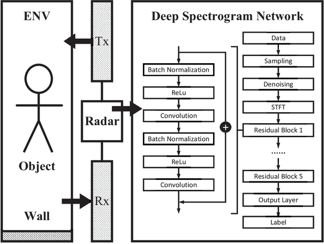 Figure 1 for Wireless Sensing With Deep Spectrogram Network and Primitive Based Autoregressive Hybrid Channel Model