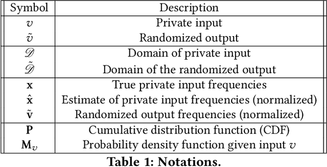 Figure 1 for Estimating Numerical Distributions under Local Differential Privacy