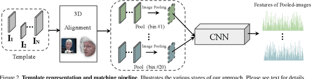 Figure 3 for Pooling Faces: Template based Face Recognition with Pooled Face Images
