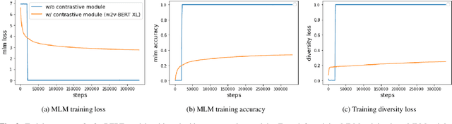 Figure 4 for W2v-BERT: Combining Contrastive Learning and Masked Language Modeling for Self-Supervised Speech Pre-Training