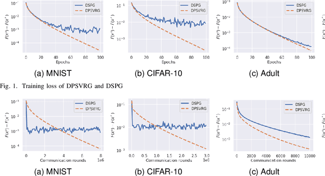 Figure 1 for Decentralized Stochastic Proximal Gradient Descent with Variance Reduction over Time-varying Networks