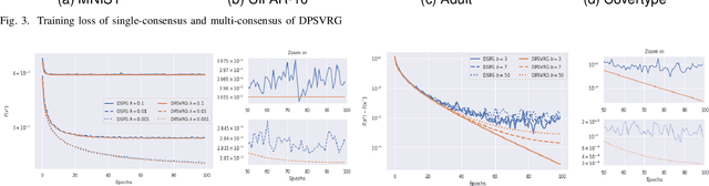 Figure 3 for Decentralized Stochastic Proximal Gradient Descent with Variance Reduction over Time-varying Networks