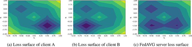 Figure 1 for Gradient Masked Federated Optimization