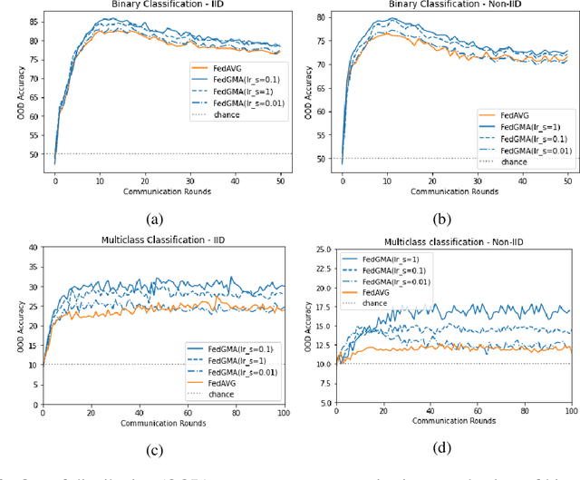 Figure 2 for Gradient Masked Federated Optimization